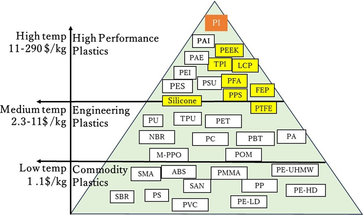  ポリマーのカテゴリ・ピラミッド